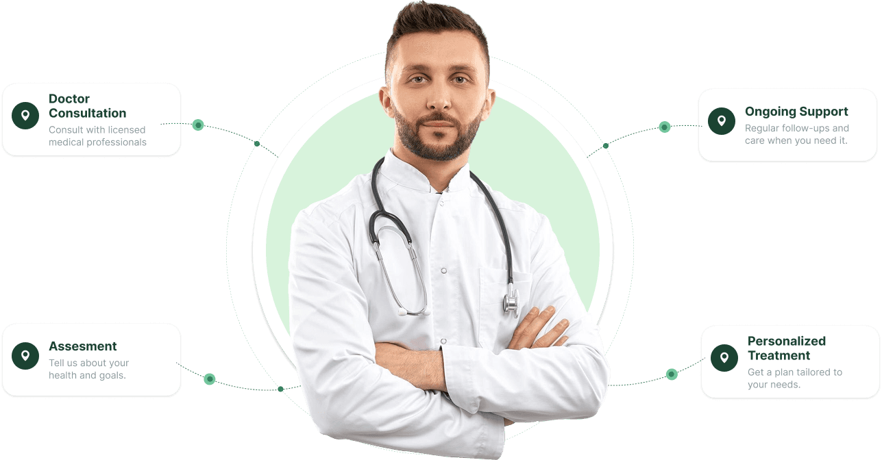 How Ongo works: assessment, doctor consultation, personalized treatment, and ongoing support